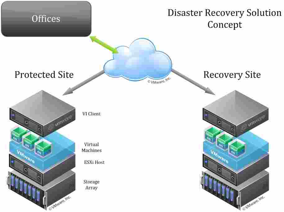 Disaster-Recovery-SRM-VMware-سایت-پشتیبان