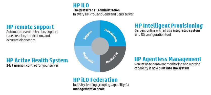 iLO-HP-Server-مدیریت-سرور-از-طریق