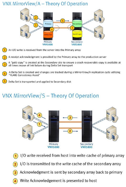 معرفی EMC VNX MirrorView