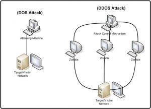 DOS DDOS Attack