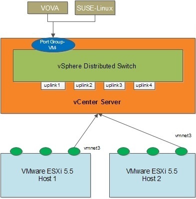 نحوه-Migrate-کردن-ماشین-مجازی-به-vSphere-Distributed-Switch-