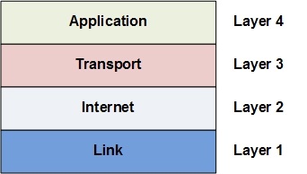 مدل چهار لایه ای TCP/IP