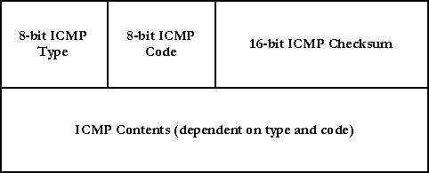 پروتکل ICMP