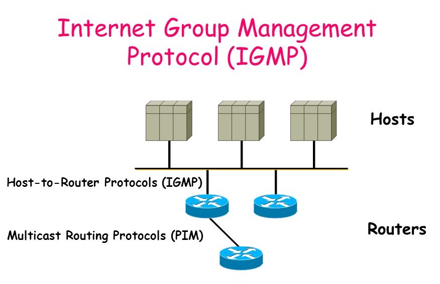 پروتکل IGMP
