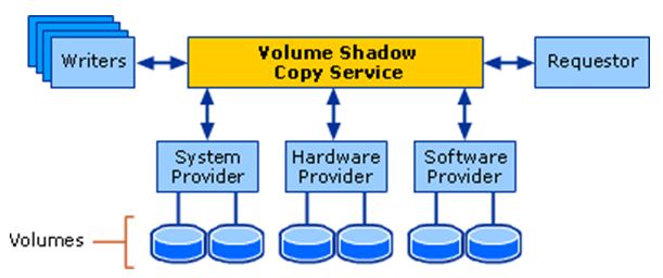 سرویس Microsoft Volume Shadow Copy VSS