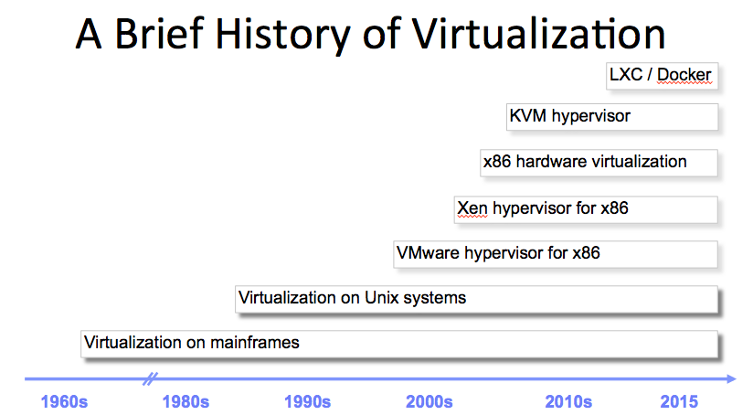 مقایسه معماری X86 و مجازی سازی