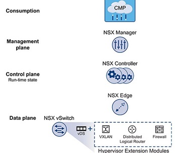 شبکه های SDN مبتنی بر VMware NSX