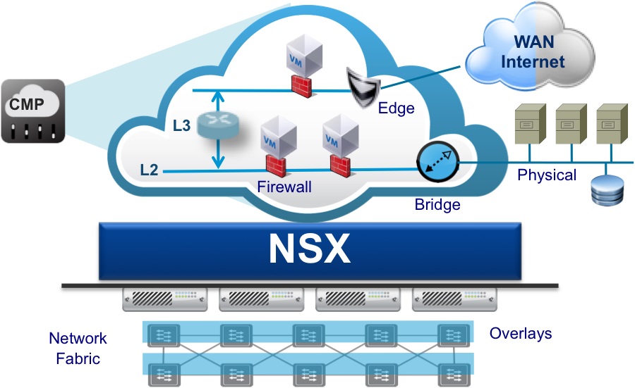 معرفی VMware NSX