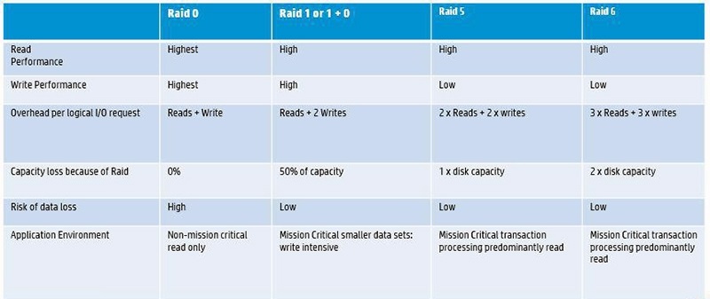 مفهوم RAID و انواع RAID