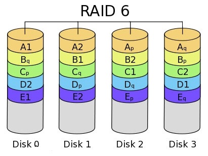 مفهوم RAID و انواع RAID