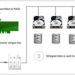 تفاوتهای RAID های نرم افزاری و سخت افزاری