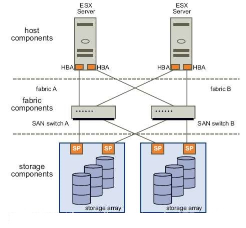 شبکه SAN Storage Area Network