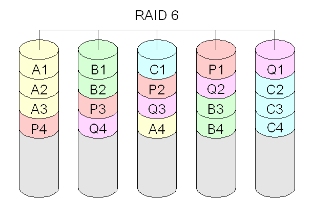 مزایا و معایب انواع RAID