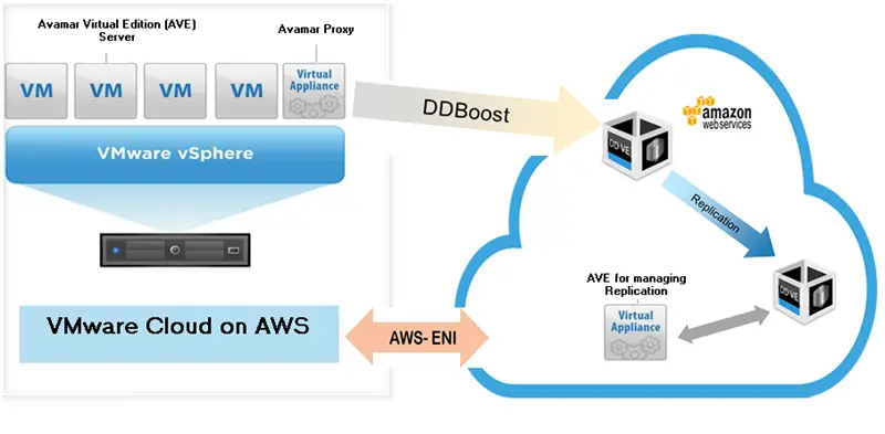 نصب و پیکربندی Proxy Server در استوریج EMC Avamar