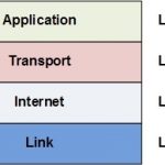 مدل چهار لایه ای TCP/IP