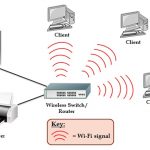 پیکربندی شبکه های Wireless