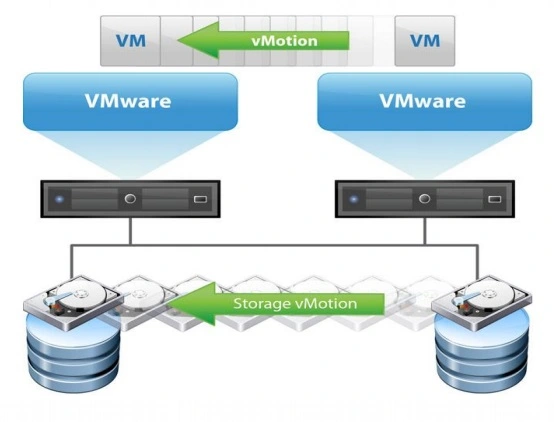 مفهوم Storage vMotion