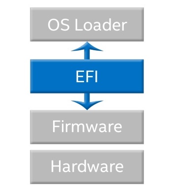 تفاوت UEFI و Legacy BIOS چیست؟