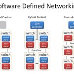 مفهوم Software Defined Network یا SDN