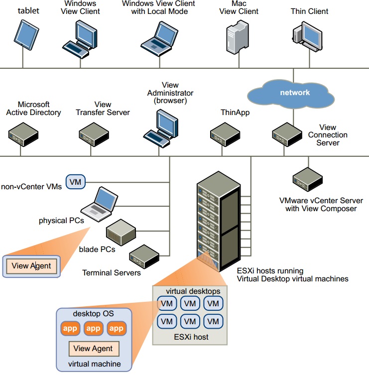 Hpe vmware. VDI сервер и VMWARE. Схема виртуализации серверов. Схема серверов и виртуальных машин. Схема виртуализации VDI.