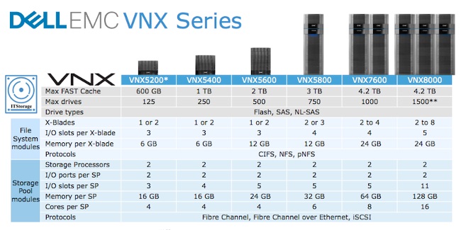 معرفی خانواده استوریج های DELL EMC VNX2