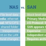 تفاوت شبکه های SAN و NAS