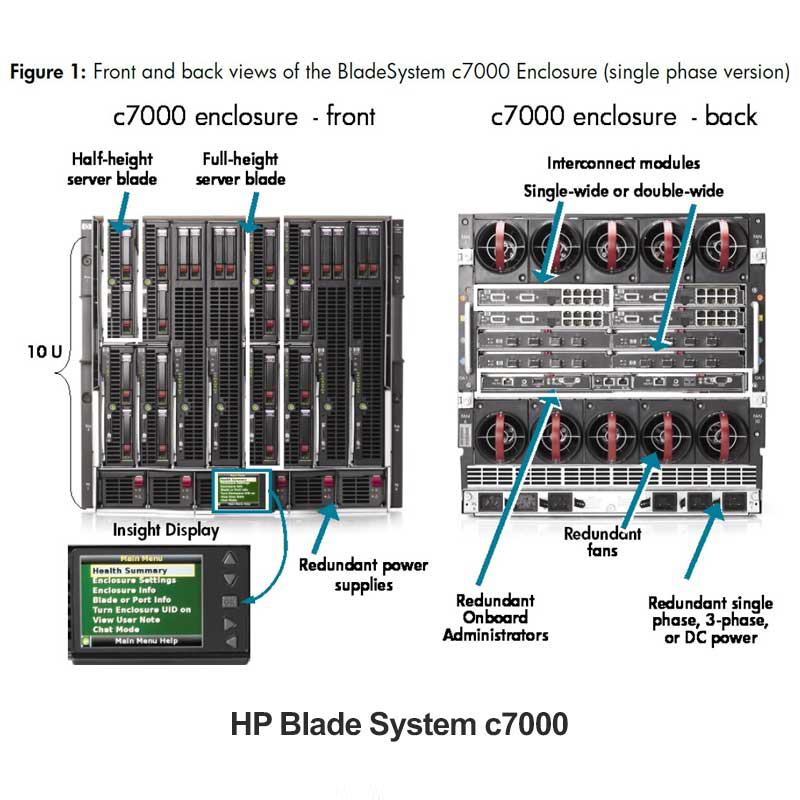 بررسی سرور تیغه ای HP BladeSystem c3000