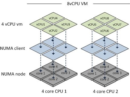 پردازنده مجازی vCPU