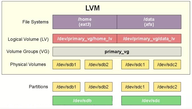 مفهوم LVM در لینوکس
