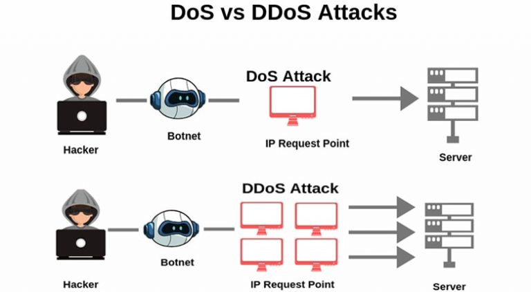 آشنایی با حملات DOS و DDOS - راهکارهای جامع دیتاسنتر حملات DOS و DDOS