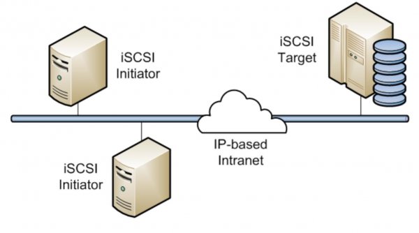 پروتکل iSCSI چیست؟