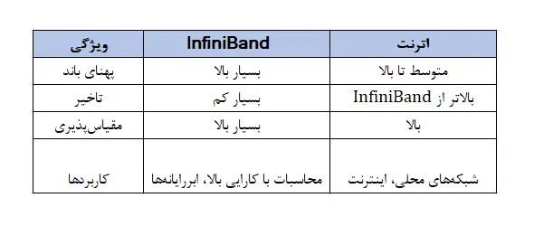 تفاوت InfiniBand با اترنت